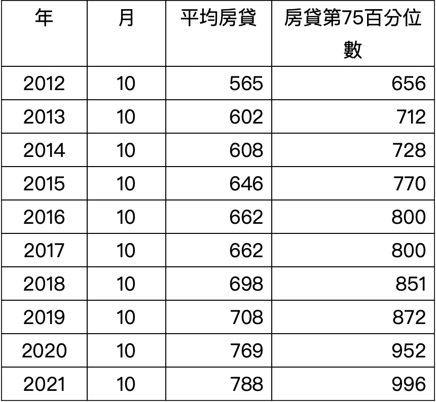 新增房貸統計